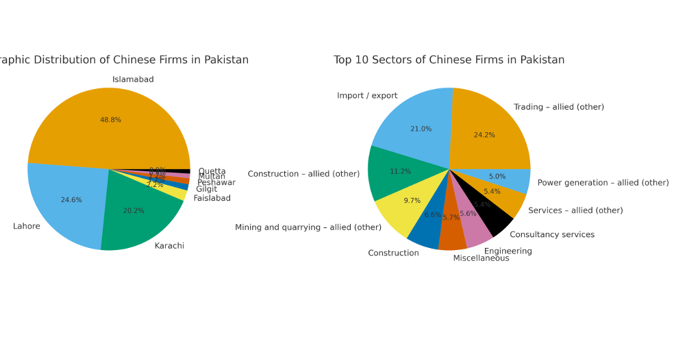 Trading, IT, manufacturing lead China’s expanding footprint in Pakistan, Survey